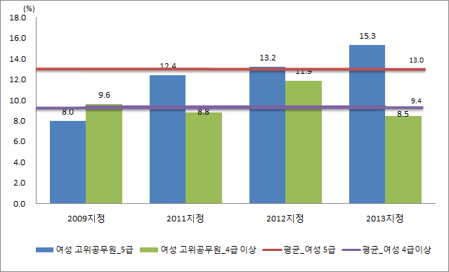 여성 대표성 - 행정