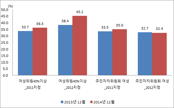 위원회 여성 비율