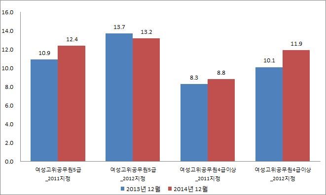 행정 내 여성 대표성