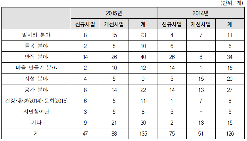 대표사업 현황