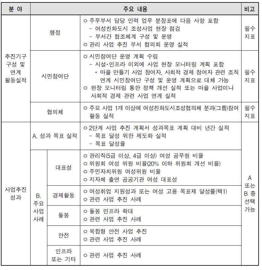 2단계 사업 추진 여성친화도시 이행점검 지표(안)