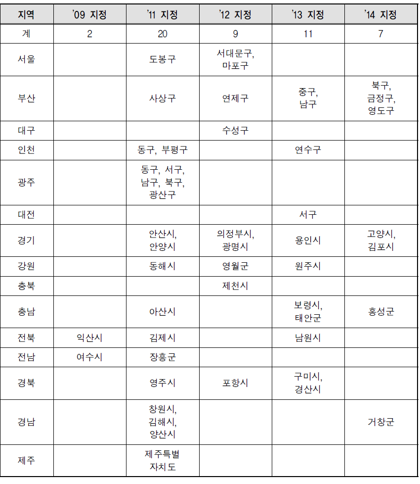 이행점검 대상 여성친화도시 지정도시