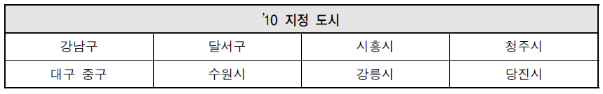 재지정 대상 도시