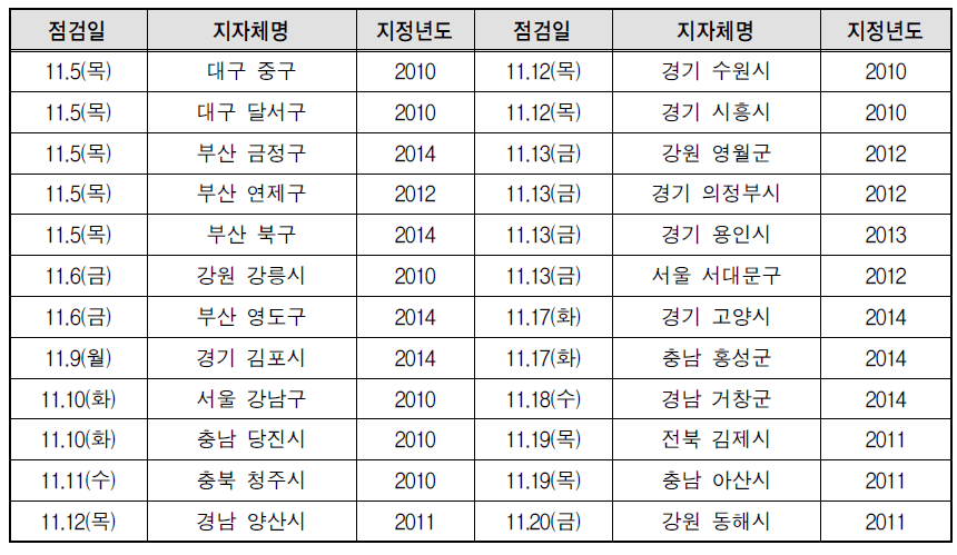 현장 점검