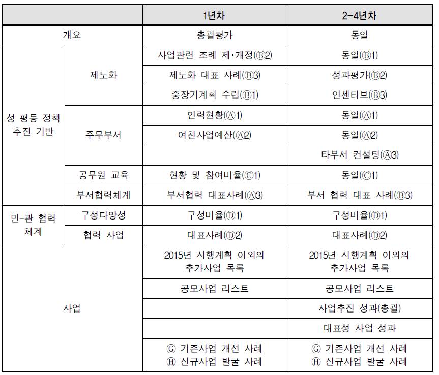 2015년도 이행점검 지표 구성