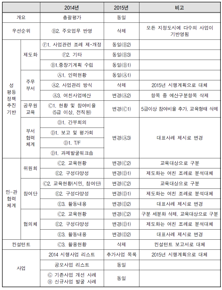 1년차 지정도시 이행점검 지표