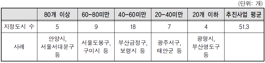 시행계획 포함 사업 수(평균)