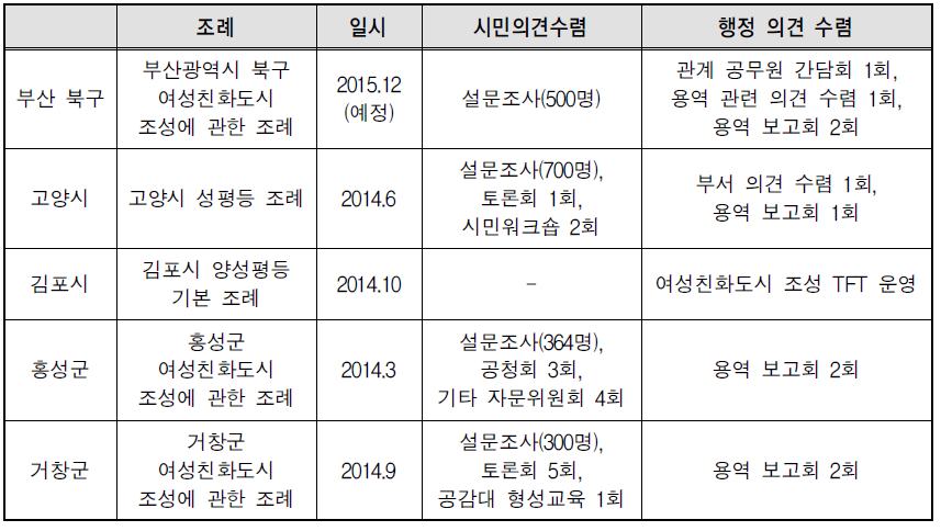 중장기 계획 수립