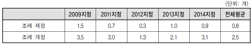 관련 조례 제･개정 수(평균)