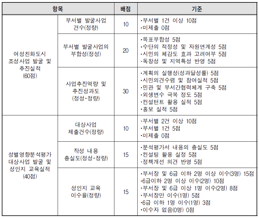 의정부시 평가항목