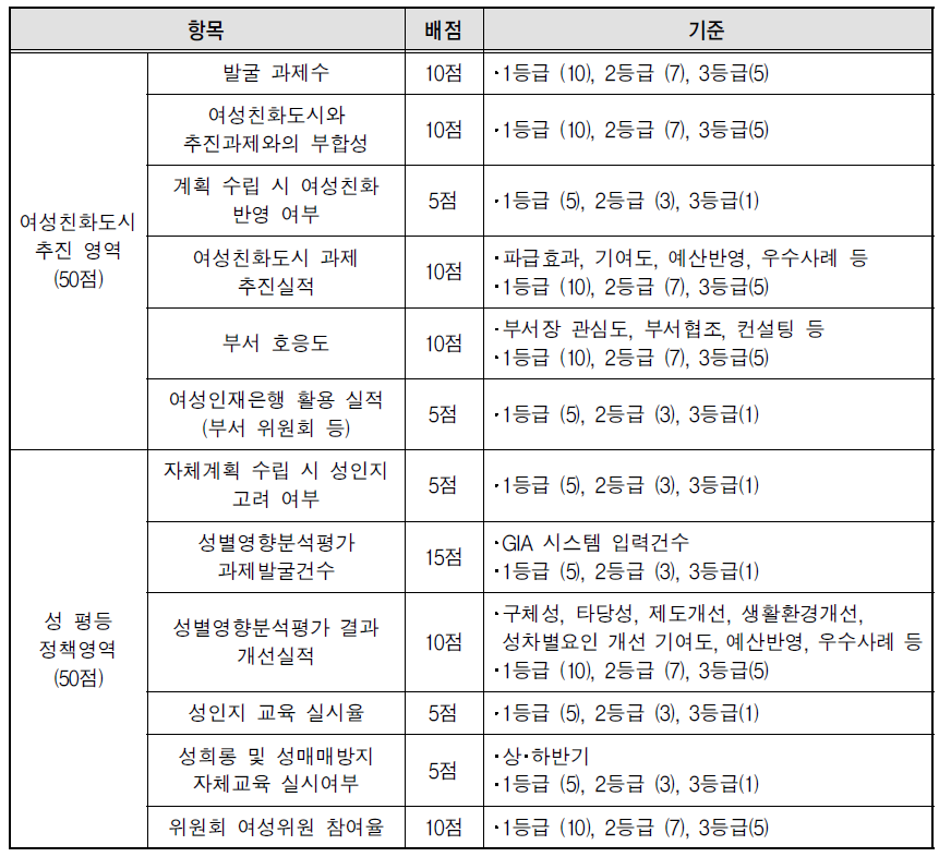 인천 부평구 평가항목