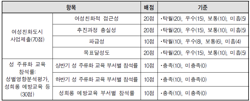 제천시 평가항목