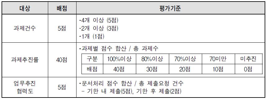 보령시 평가지표