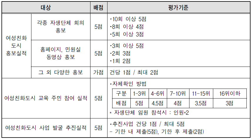 대전 서구 평가지표(2015년 동 대상)