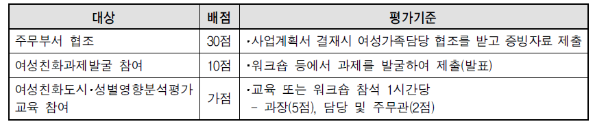 동해시 우수부서 점수관리기준