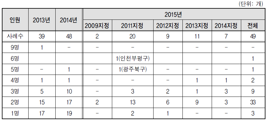 여성친화도시 사업추진 인력 수