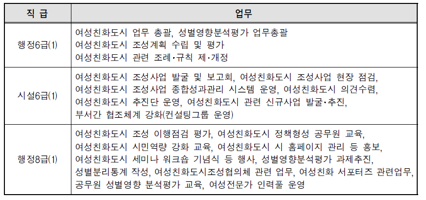 의정부시 여성친화팀 업무분장