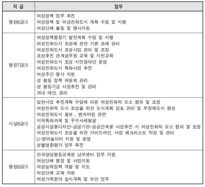 양산시 여성정책담당 업무분장