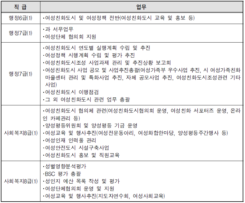 광주 북구 여성친화정책팀 업무분장