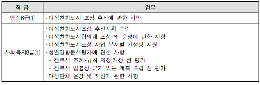 광주 남구 여성정책팀 업무분장