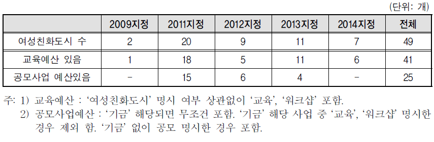 여성친화도시 조성 관련 예산