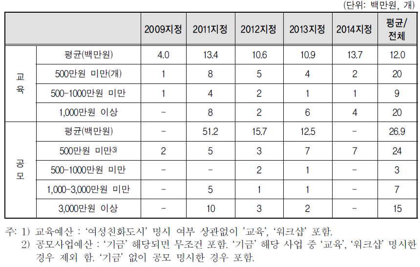 여성친화도시 조성 관련 예산액