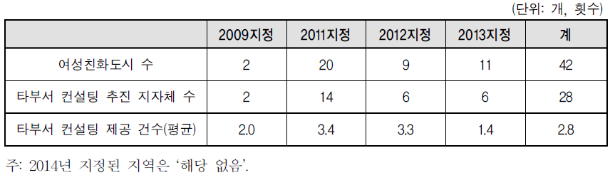 타부서 컨설팅 제공