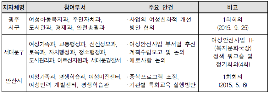 주요 협력 사례