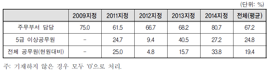 공무원 교육 참여율(평균)