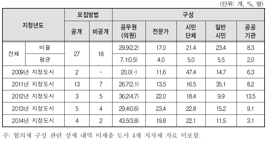 여성친화도시 조성 협의체 구성