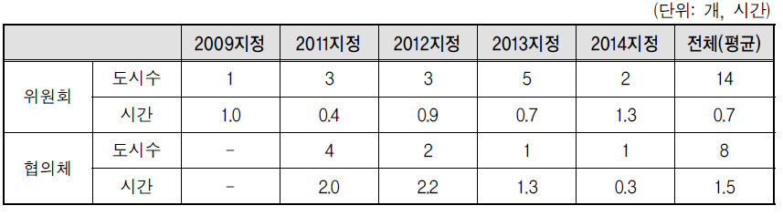 위원회･여성친화도시조성협의체 교육