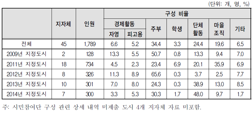 시민참여단 구성(2015)