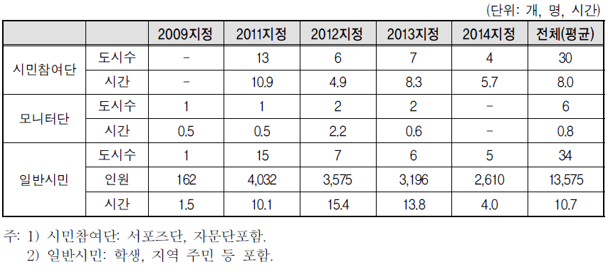 시민 교육 현황