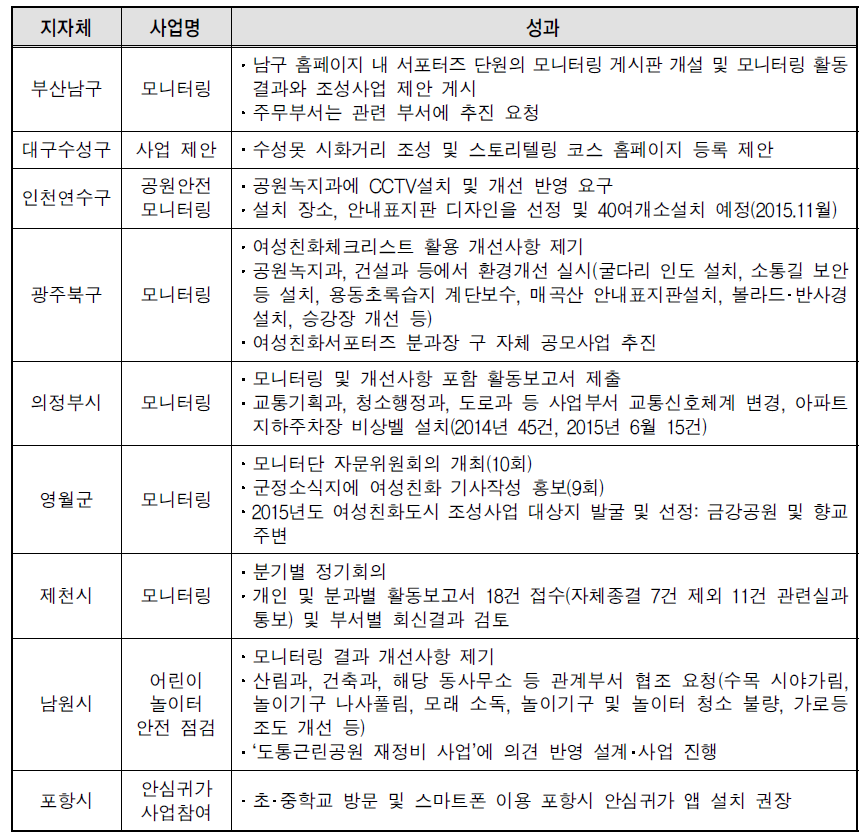 시민 참여단 활동 성과