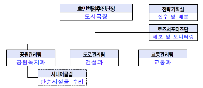 대구 수성구 시설물 관리 TF(호민책임추진단) 구성