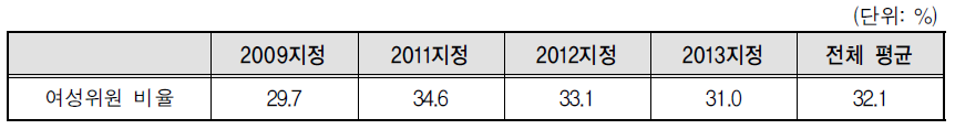 위촉직 여성위원 비율