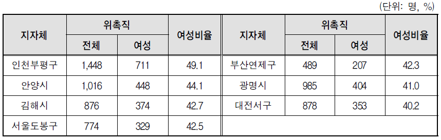 위촉직 여성위원 비율-40% 이상(2014.12)