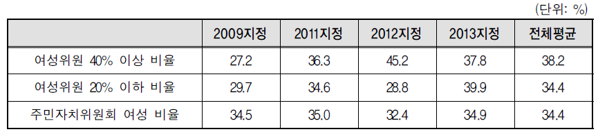 여성 대표성- 위원회