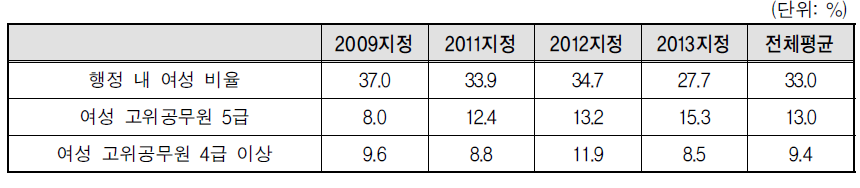 여성 대표성- 행정