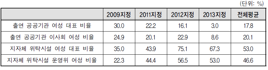 여성 대표성- 공공기관