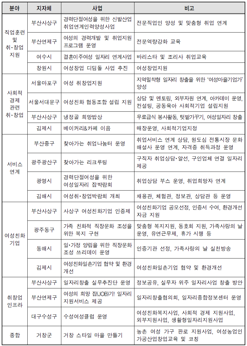 경제활동 관련 사업