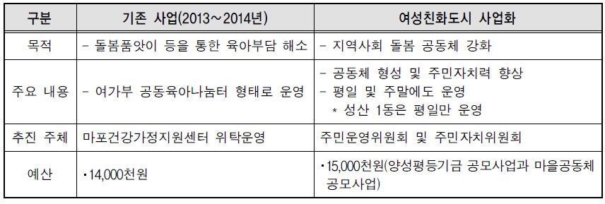 서울 마포구 공동 육아방 사업 개선