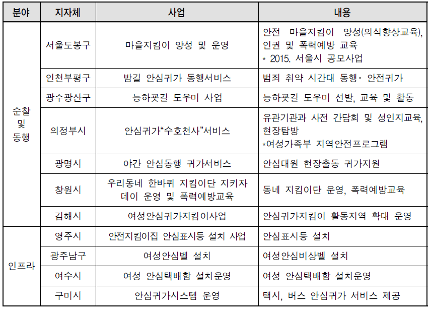 안전 관련 사업(개별 사업)