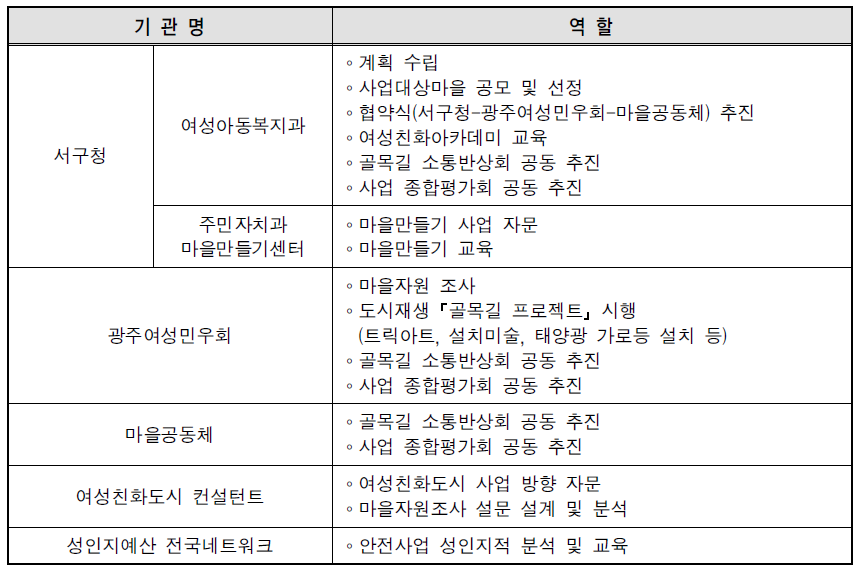 광주 서구 골목길 안전 사업