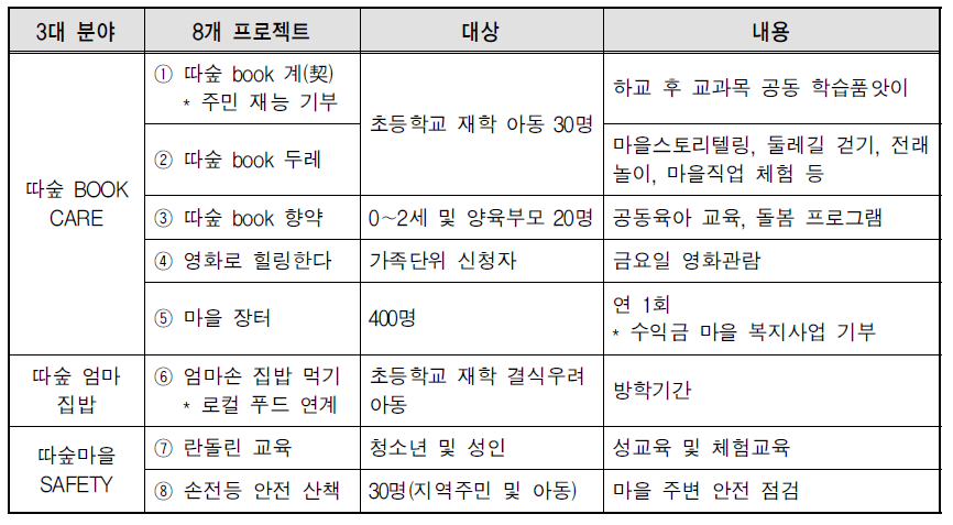 광주 남구 여성친화 마을만들기 사업