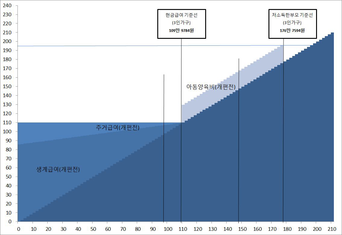 기초생활보장 현금급여 및 한부모가족 복지급여 시뮬레이션 (개편 전)