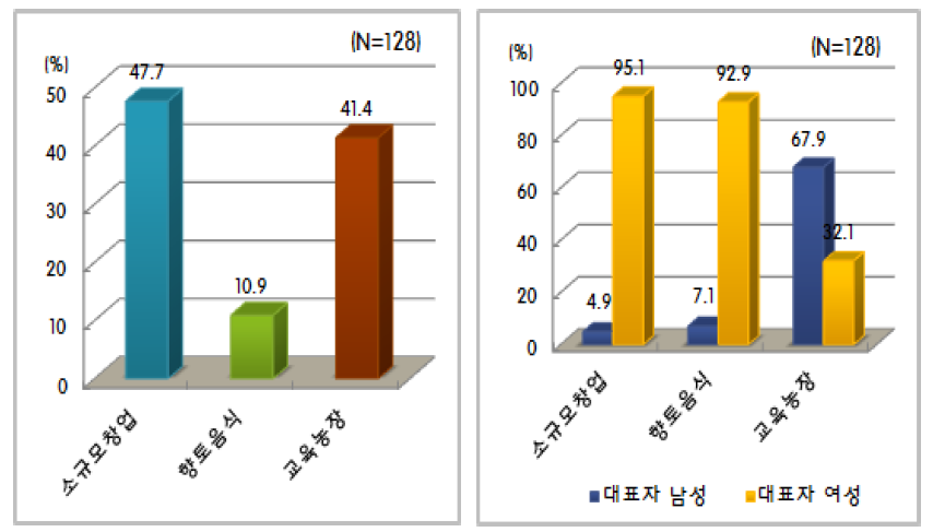 사업종류별 및 성별 대표자 현황