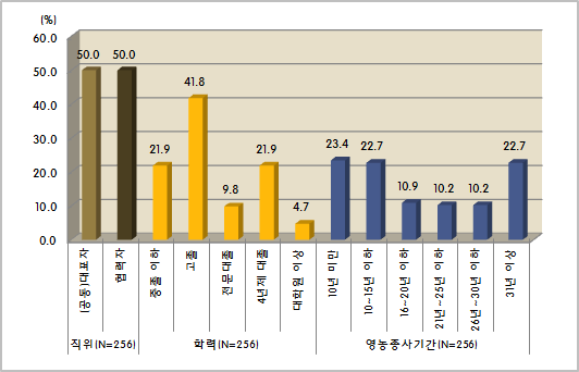 응답 농업인의 일반적 특성