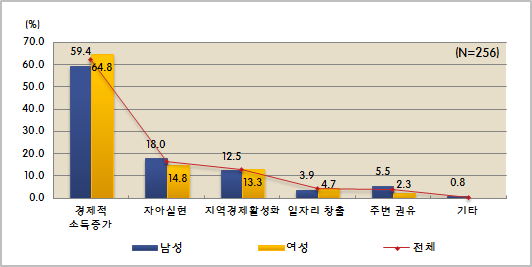 성별 사업참여 목적