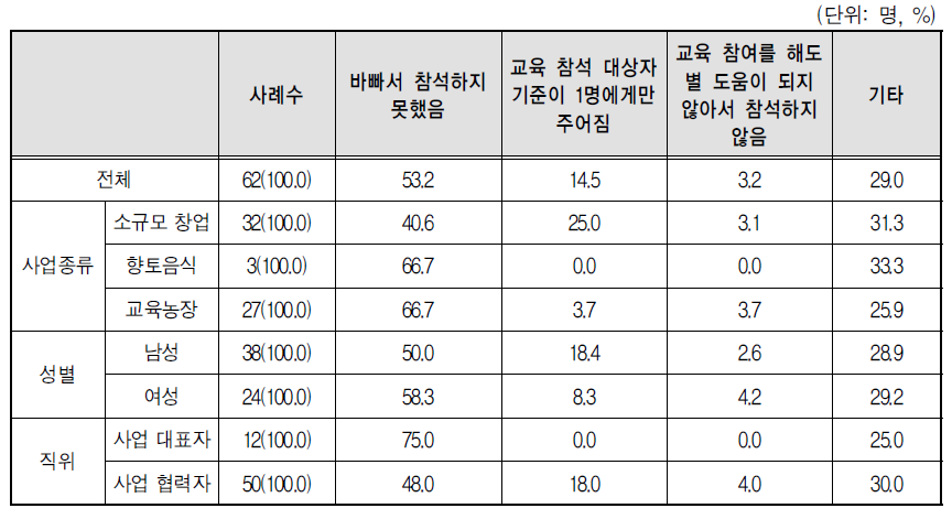 관련 교육 불참 이유